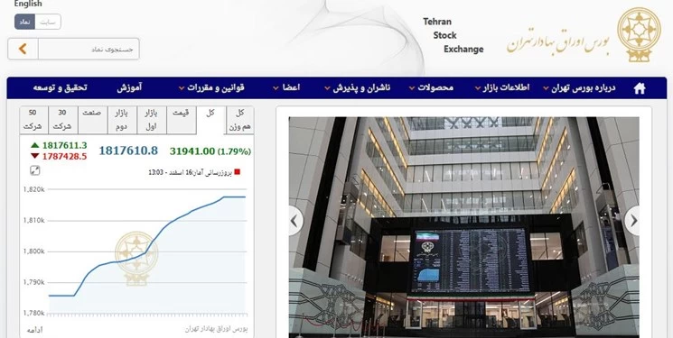 افزایش 31 هزار و 942 واحدی شاخص بورس