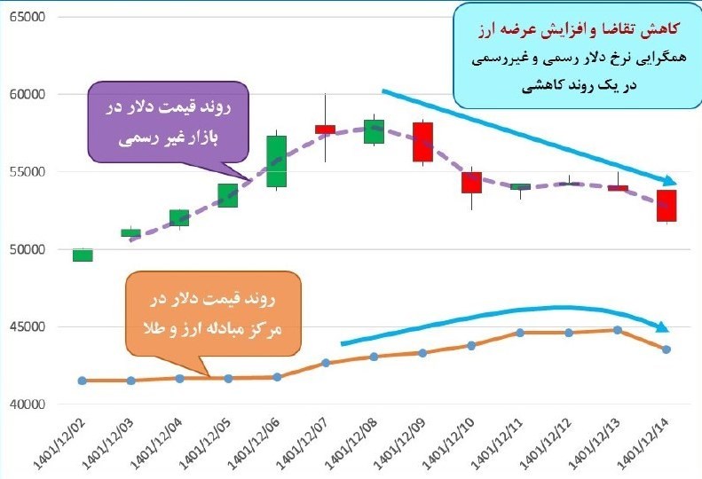 دلار