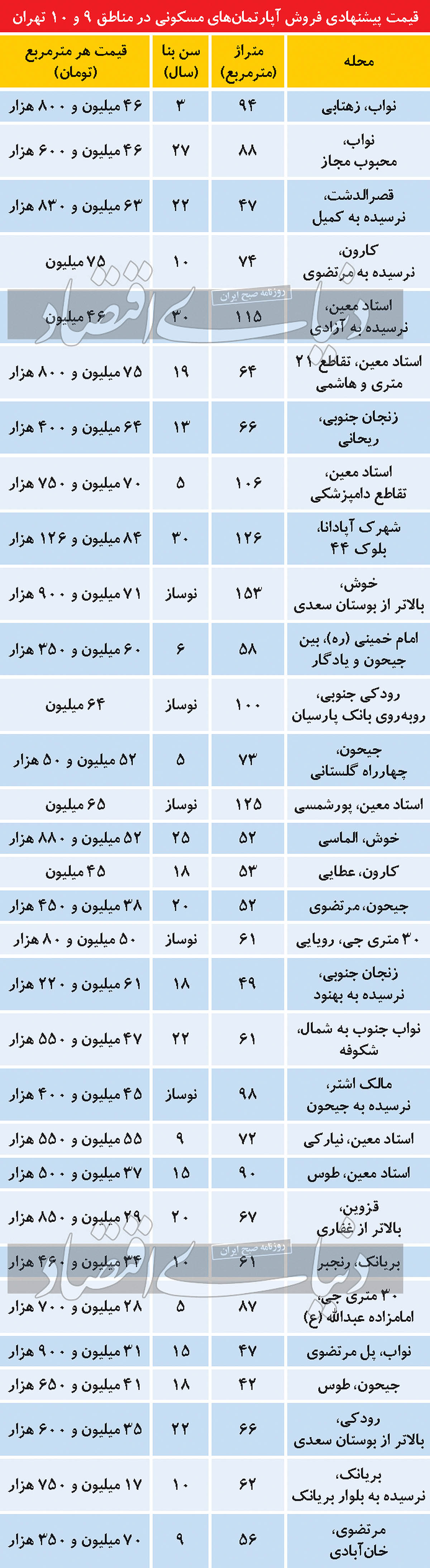 قیمت مسکن در منطقه 9 و 10