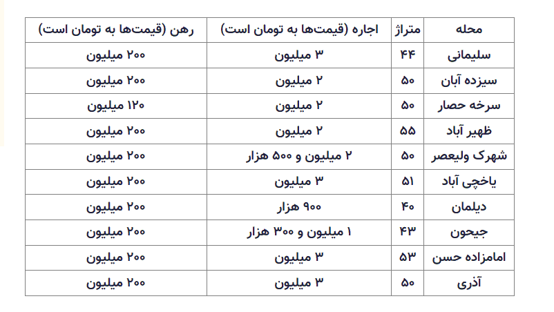 جدول رهن خانه در تهران