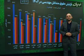 مهندسان در ۱۴۰۱ چقدر حقوق گرفتند؟