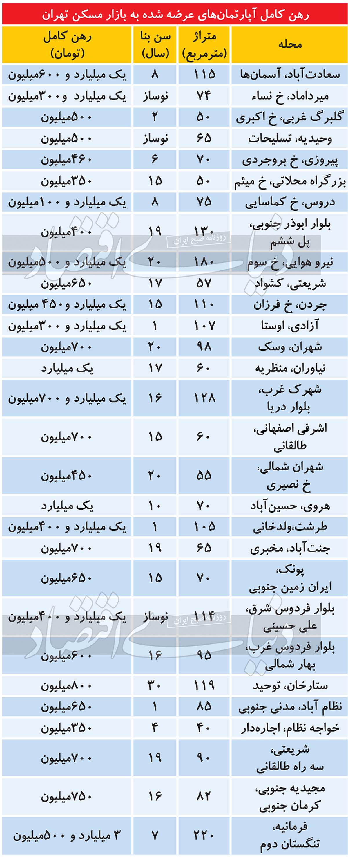 قیمت رهن خانه های تهران