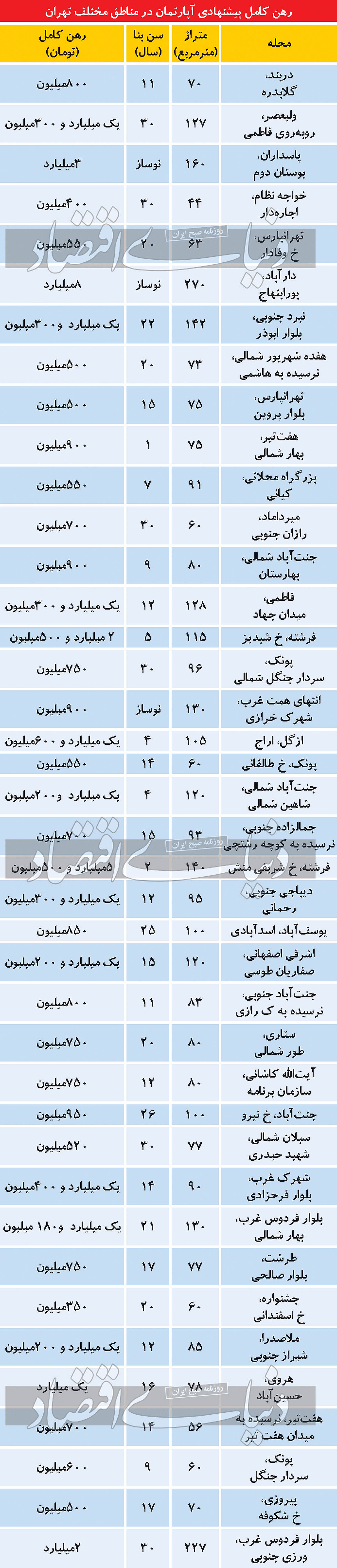 قیمت رهن آپارتمان در تهران