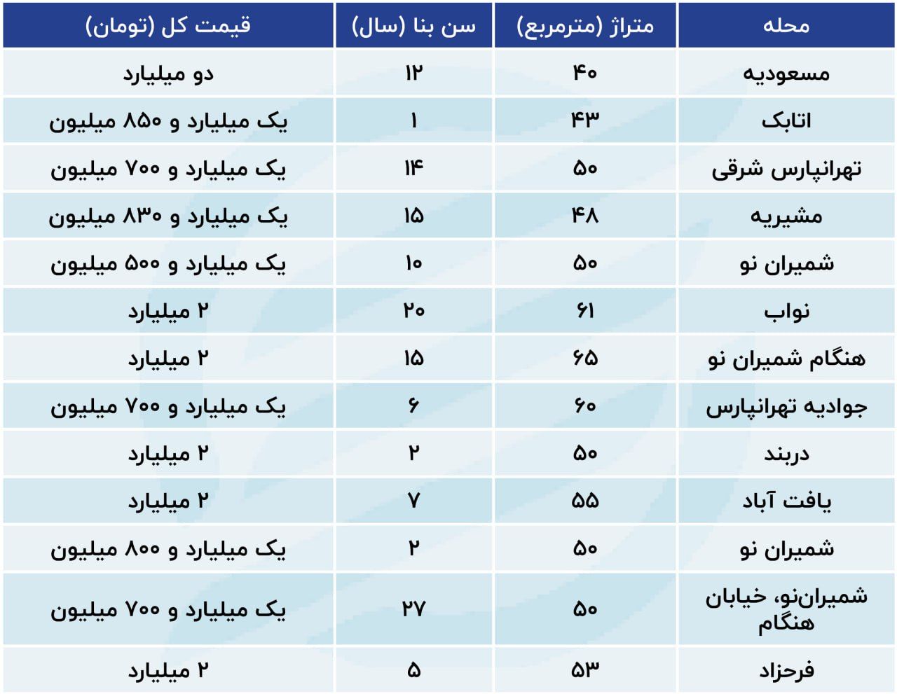 جدول قیمت گذاری آپارتمان در تهران