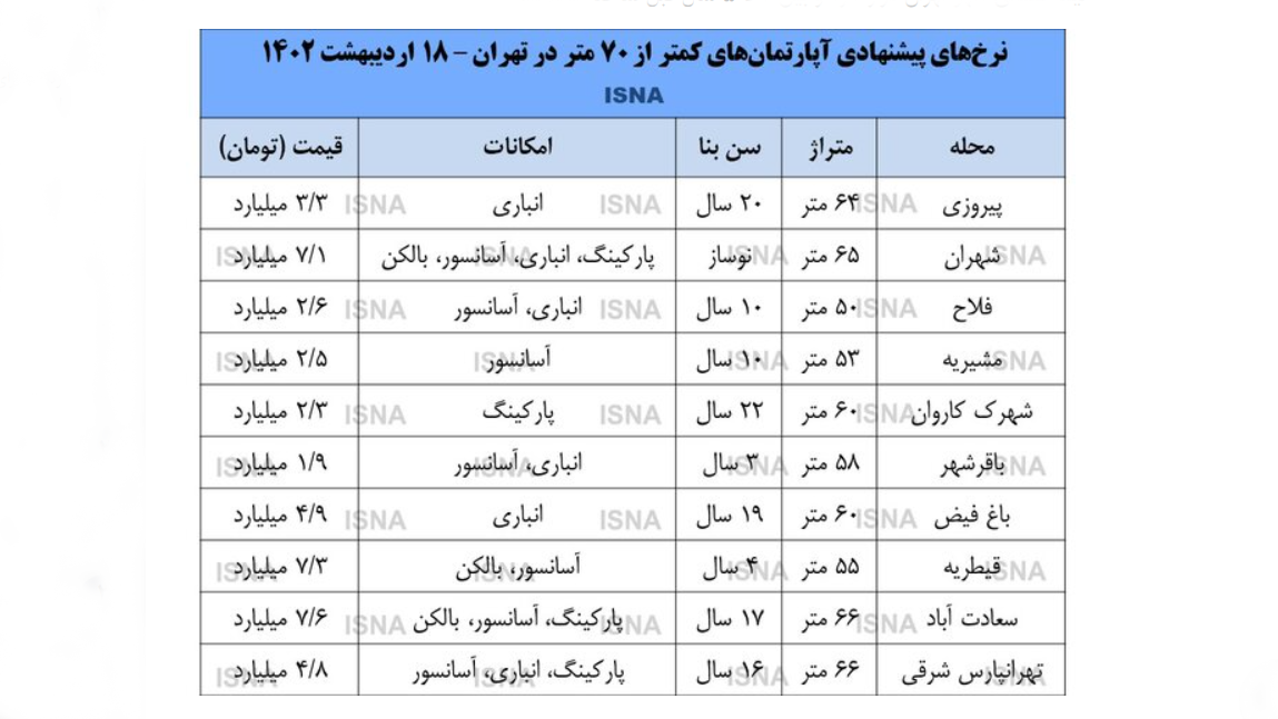 قیمت آپارتمان های شرق تهران