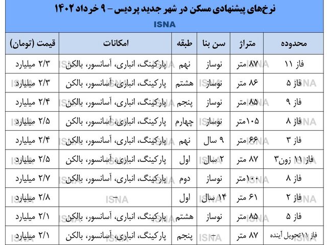 جدول قیمت مسکن پردیس