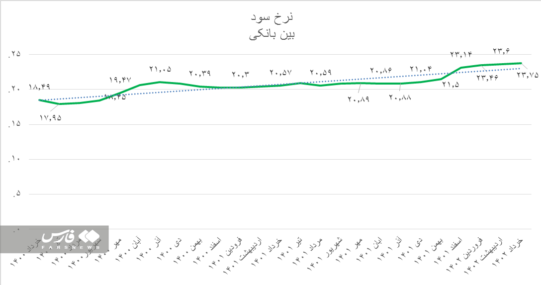 کنترل تورم