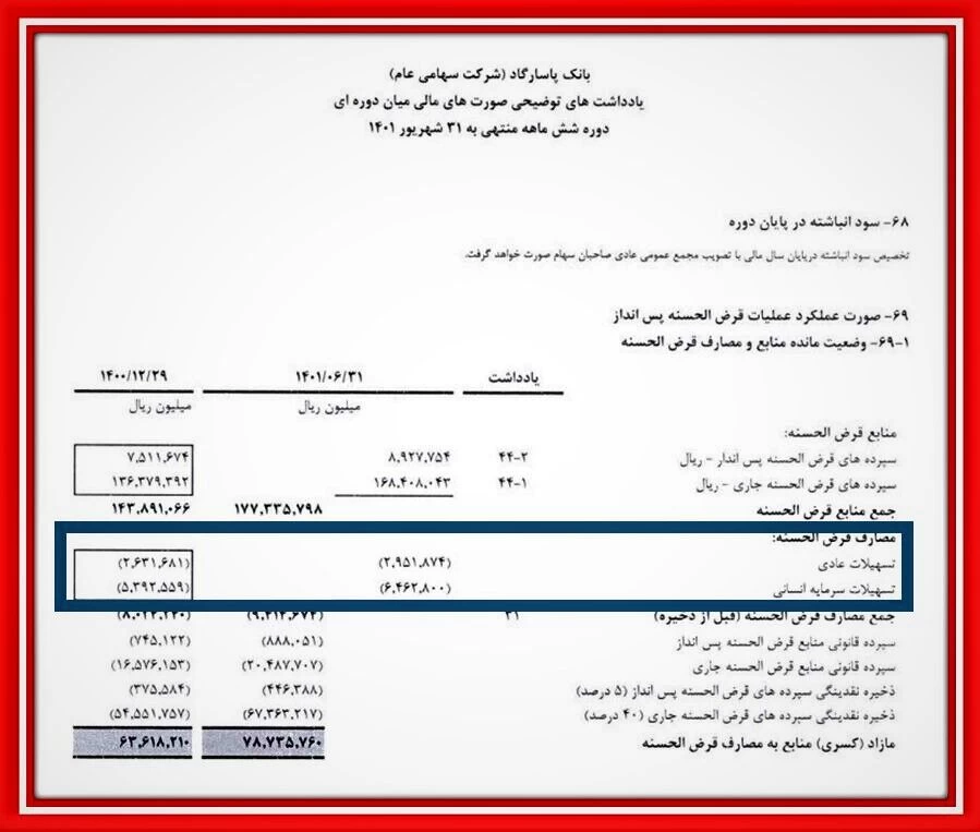 بانک پاسارگاد ۶۸ درصد تسهیلات قرض‌الحسنه را به کارکنان خودش داد!