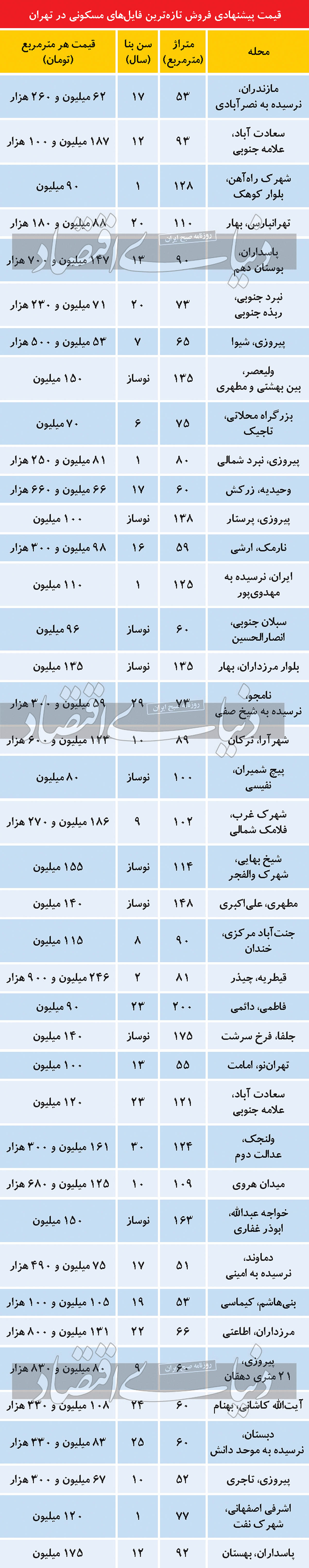 قیمت مسکن