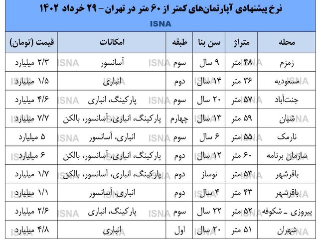 قیمت واحدهای کوچک