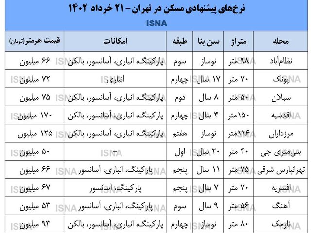 قیمت مسکن