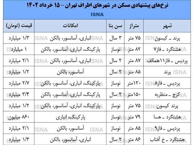 قیمت مسکن اطراف تهران