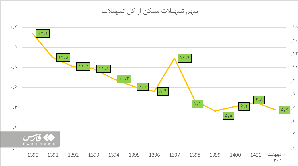آمار وام مسکن