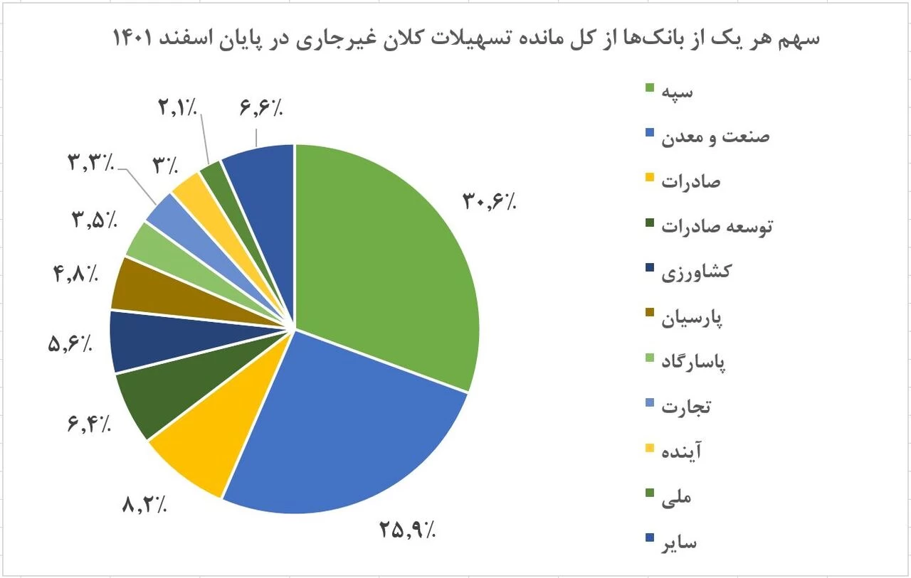 دو بانک، نصف معوقات بانکی را در اختیار دارند