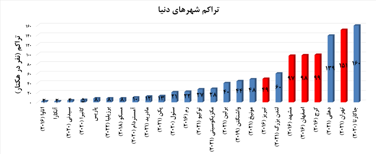 جدول تراکم