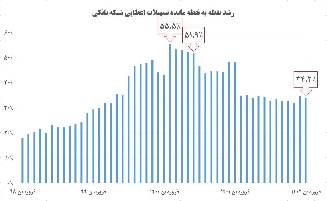 مهار خلق پول بانک‌ها و چشم انداز نزولی تورم