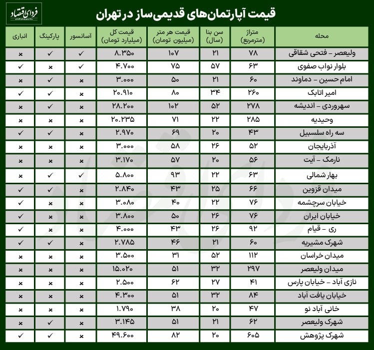 قیمت خانه های قدیمی