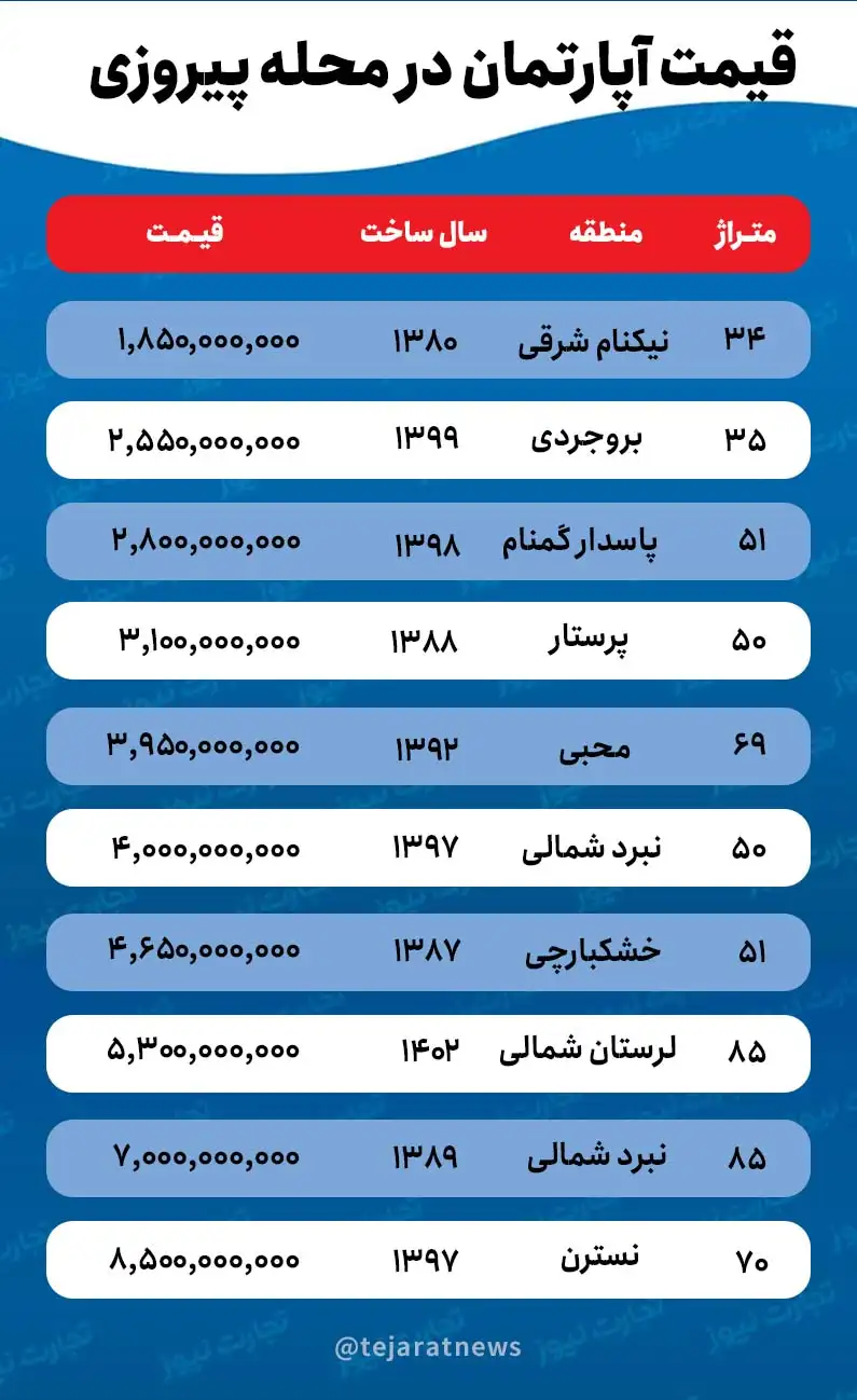 قیمت خانه در پیروزی