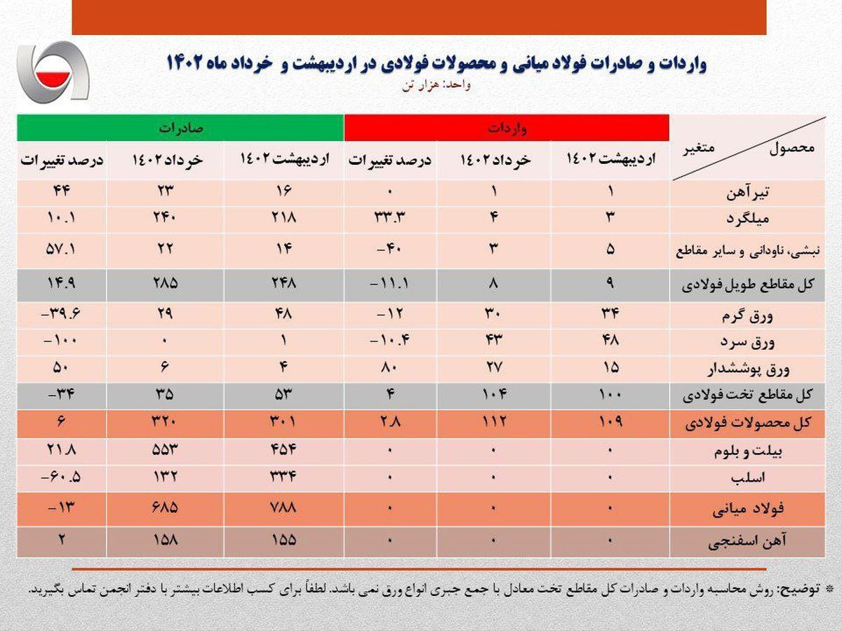 صادرات فولاد