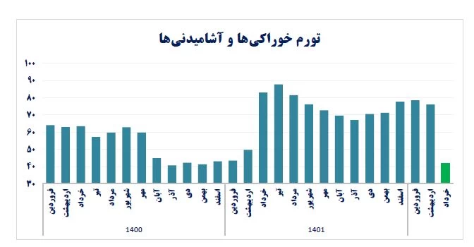 توهم تورم ۱۲۰ درصدی