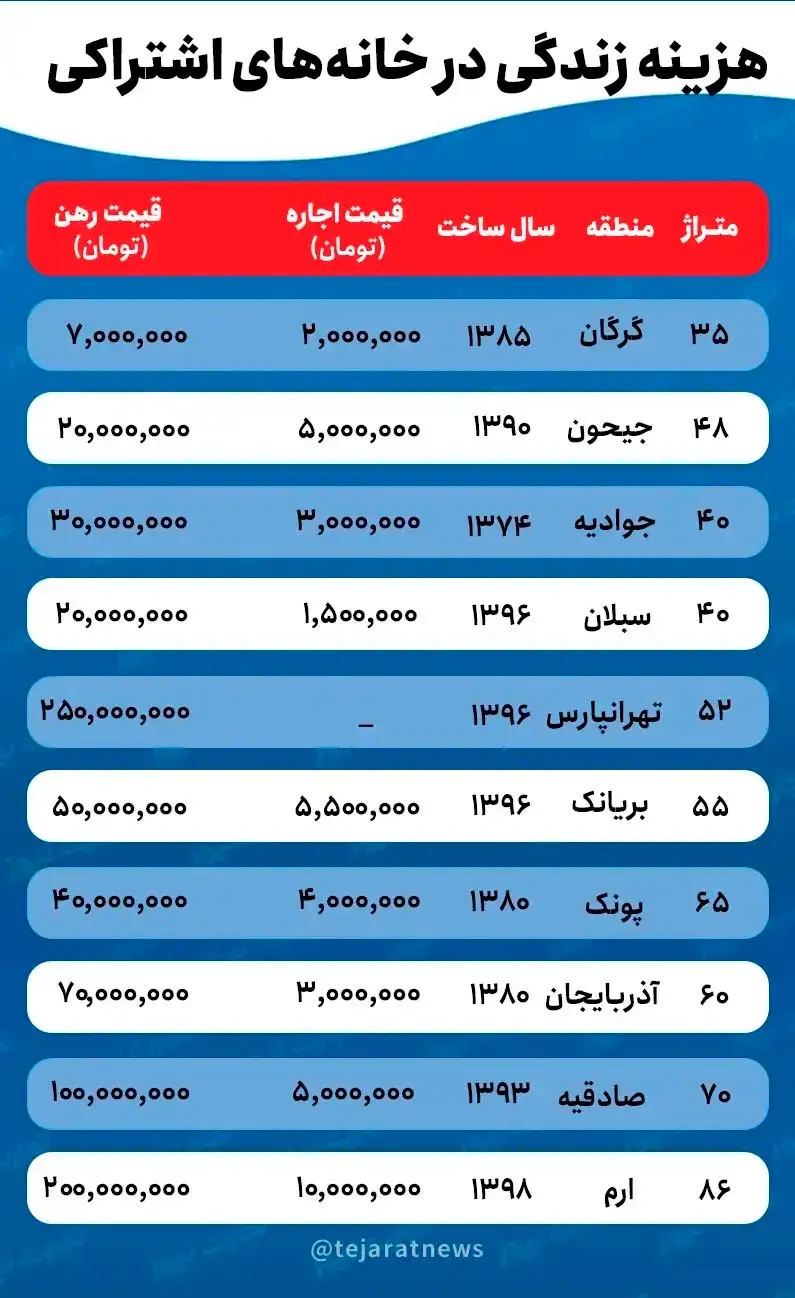 قیمت مسکن اشتراکی