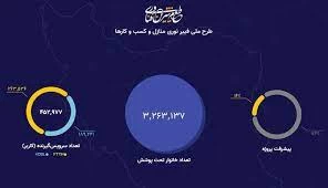 بیش از ۲.۵ میلیون پوشش فیبرنوری منازل و کسب‌وکارها