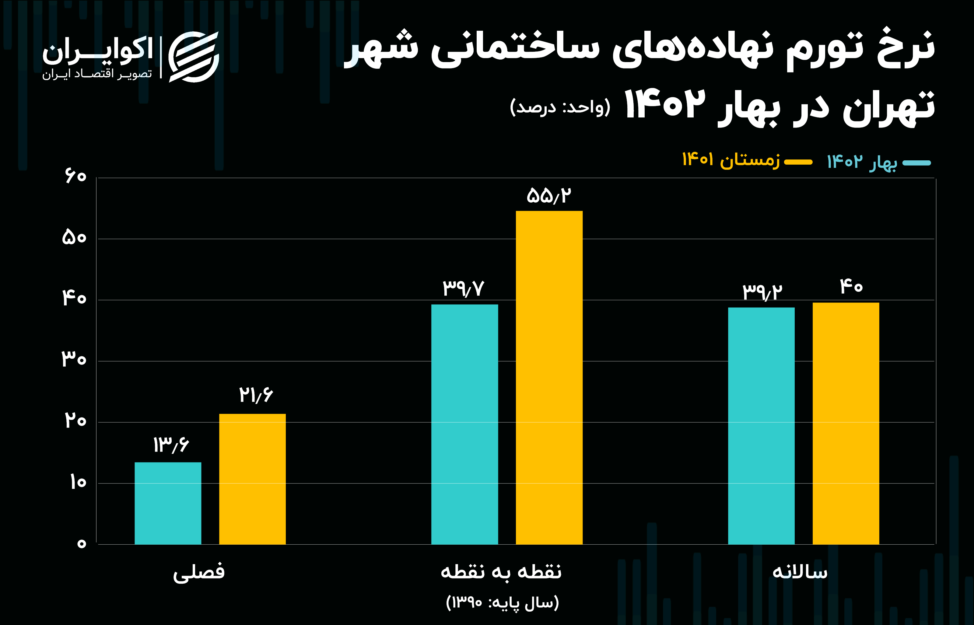 جدول تورم مصالح ساختمانی