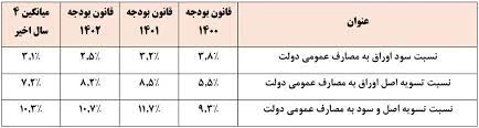 تسویه ۲۶۸ همت از بدهی دولت قبل در دولت سیزدهم