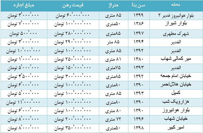 اجاره خانه در کرمان