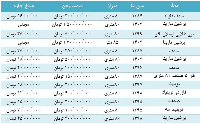قیمت اجاره خانه در کیش