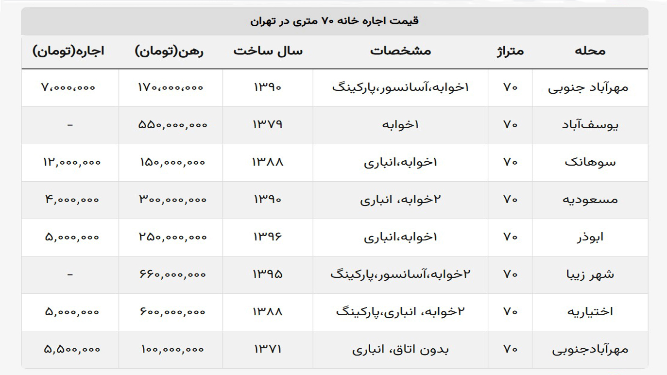 قیمت اجاره مسکن