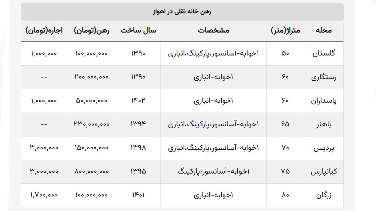 قیمت مسکن در اهواز