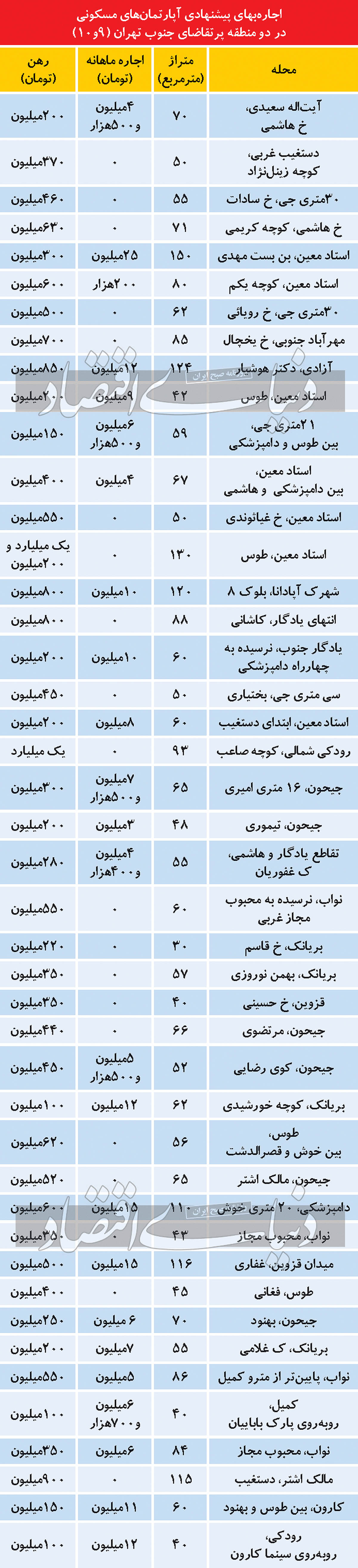 مقصد جدید مستاجرهای شمال تهران