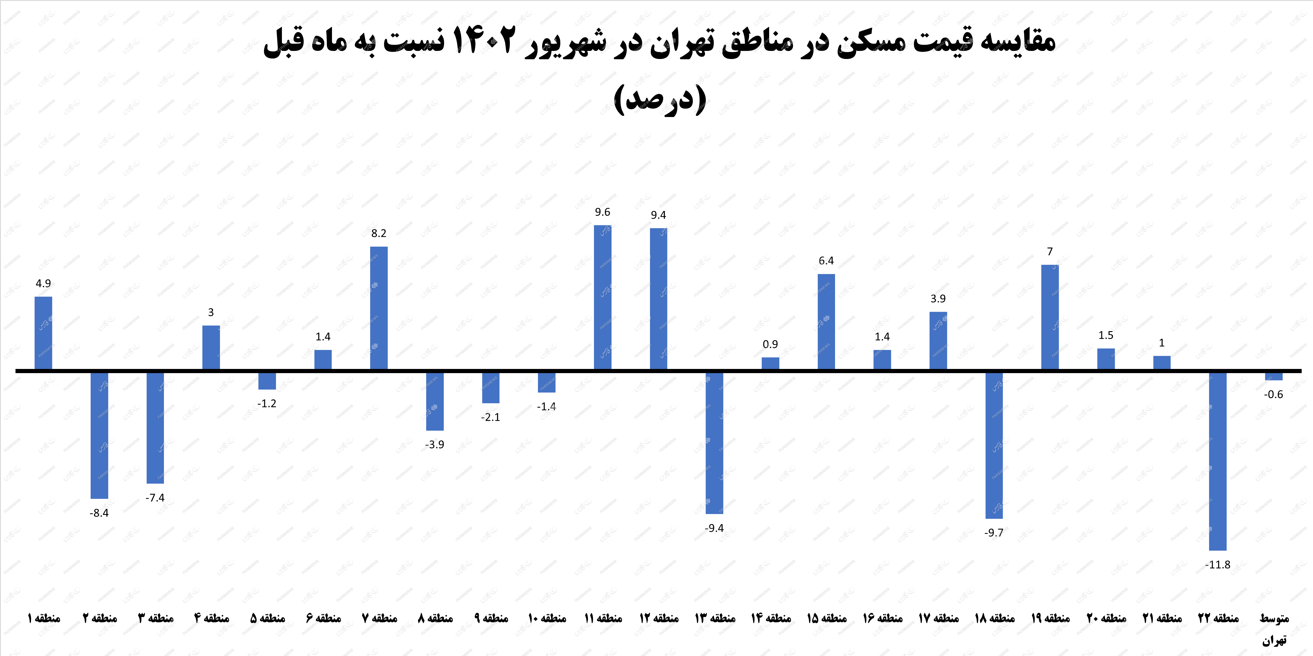کاهش قیمت مسکن