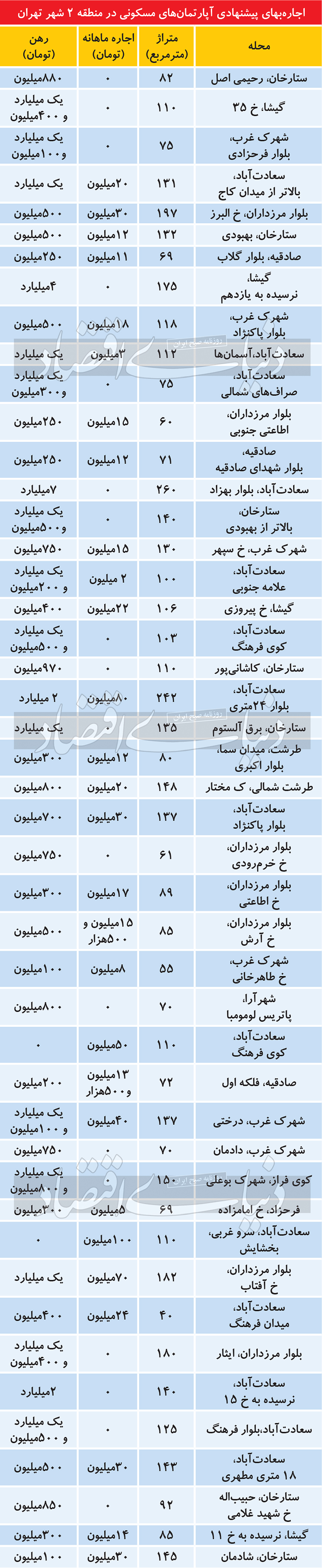 اجاره‌‌‌بها در منطقه متفاوت تهران