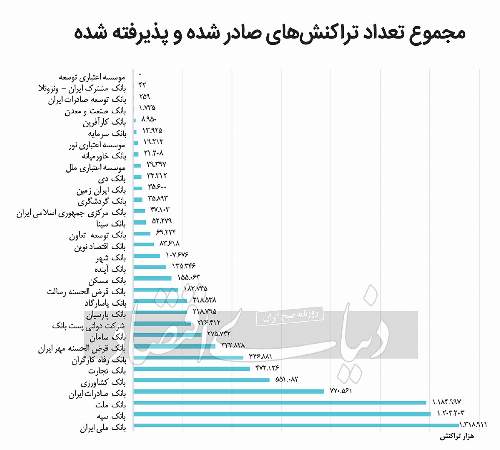 تراکنش‌ها در تسلط بانک‌های دولتی