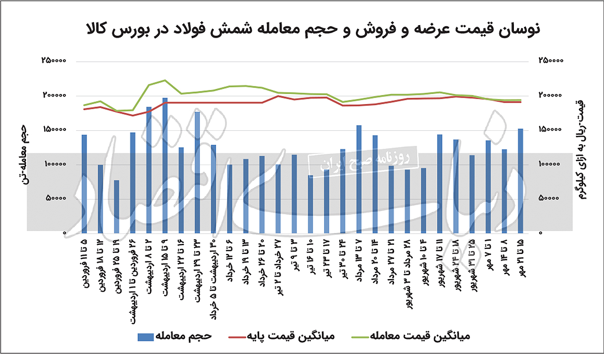 آتش جنگ، بازار فولاد را گرم کرد