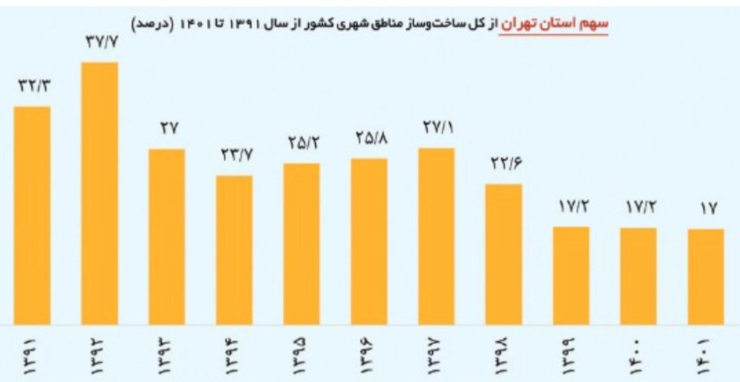 نمودار خرید خانه