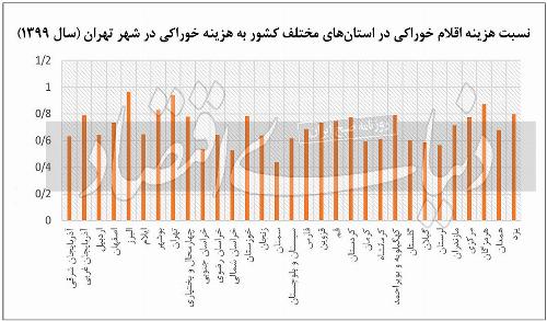 آپشن جدید تعیین دستمزد / 6 معیار تعیین حداقل دستمزد منطقه‌ای