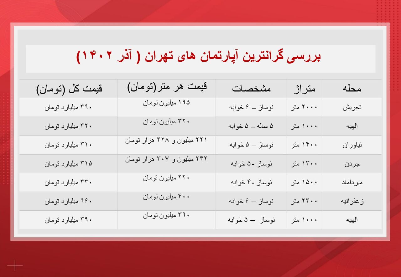 قیمت گرانترین خانه های تهران