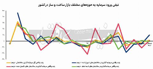 علت افت سرمایه ‌گذاری در حوزه مسکن چیست؟