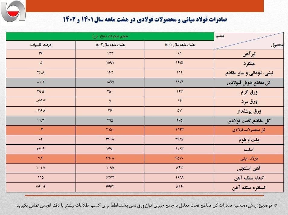 صادرات فولاد