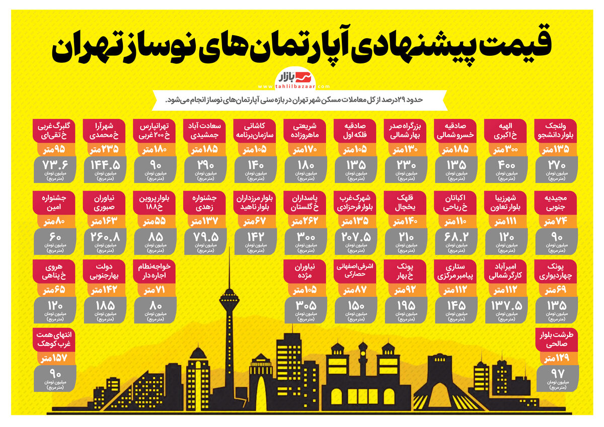 قیمت آپارتمانهای تهران