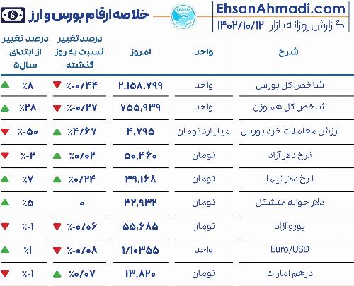 گزارش خلاصه ارقام بازارها در 12 دی ماه 