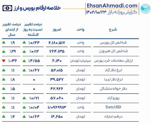 گزارش روزانه بازار 23 دی ماه