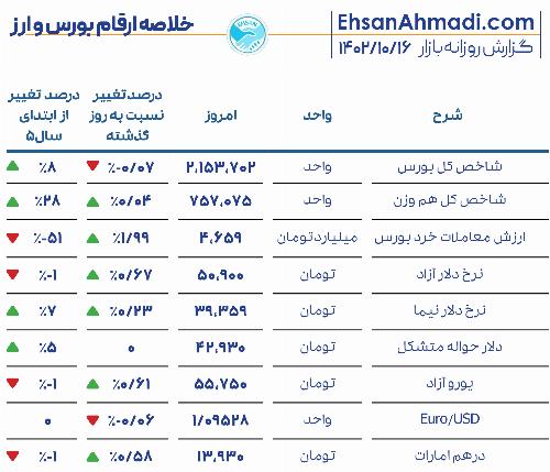 خلاصه ارقام بازارها در 16 دی ماه