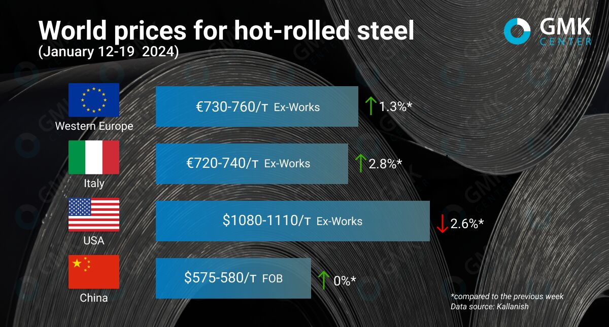 قیمت جهانی فولاد نورد گرم در ۱۲ تا ۱۹ ژانویه ۲۰۲۴ (۲۲ تا ۲۹ دی ۱۴۰۲)