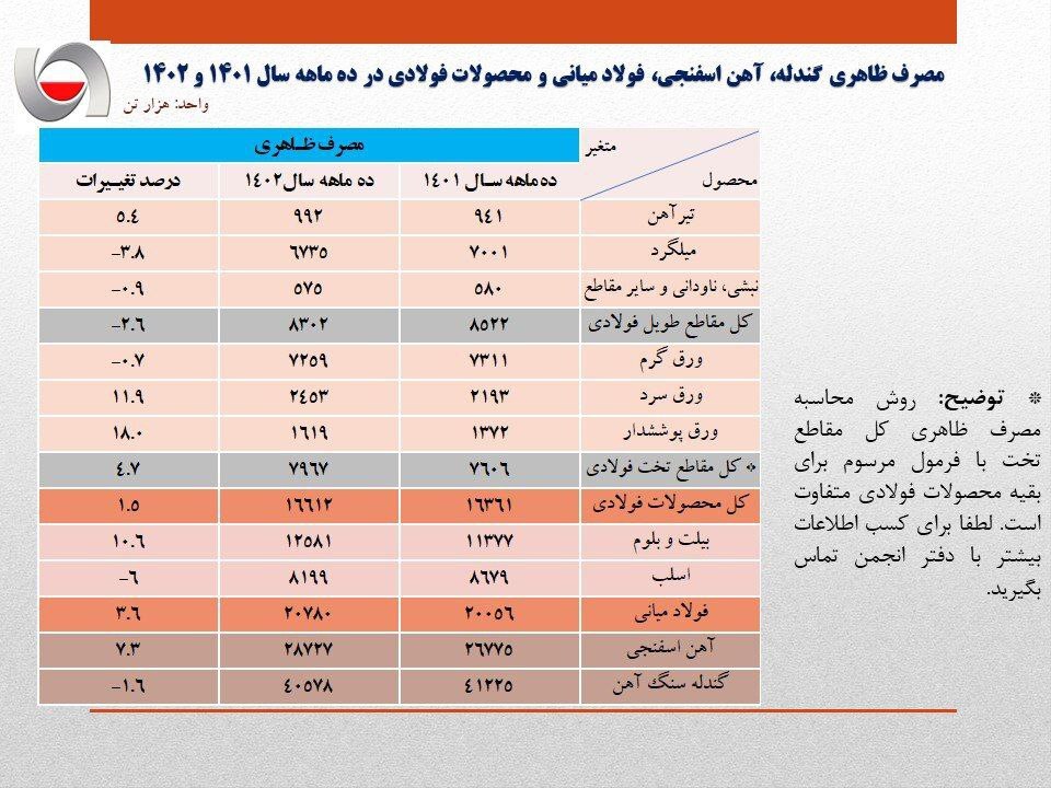 مصرف ظاهری فولاد میانی و محصولات فولادی ایران