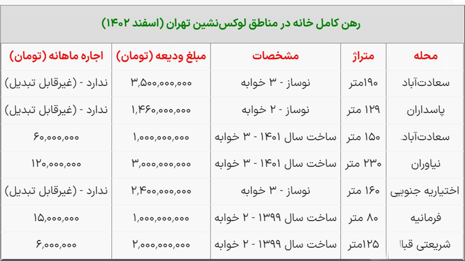 رهن کامل خانه در شمال تهران چند میلیارد؟ 