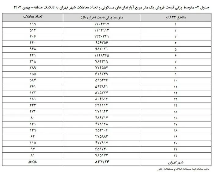 متوسط قیمت آپارتمان‌های مسکونی شهر تهران به تفکیک منطقه
